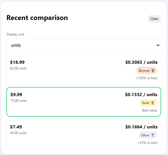 Calculator results showing dishwasher pods at 0.3063 per unit with Bronze, powder at 0.1332 per unit with Gold and Best Value, and gel at 0.1664 per unit with Silver.