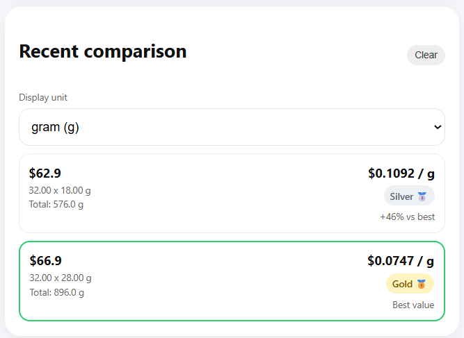 Weight unit price calculator comparison results showing Powder A at 0.1092 per gram and Powder B at 0.0747 per gram, with Powder B marked as the best value.