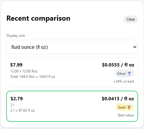Volume calculator results showing a 12-pack of cans at 0.0555 per fluid ounce with Silver and one 2-liter bottle at 0.0413 per fluid ounce with Gold and Best value.
